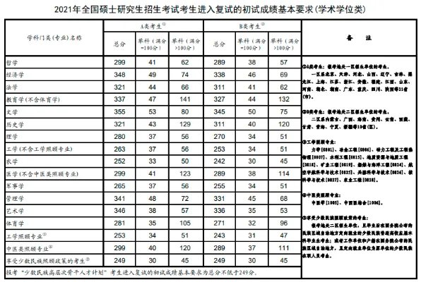 考研分数线一览表发布时间2022年今天出吗