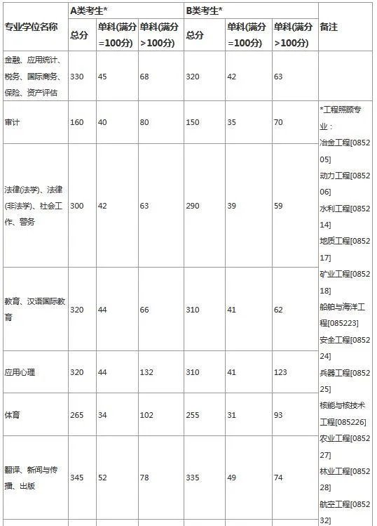 2020年考研国家线发布，分数变化跟以往有什么不一样？