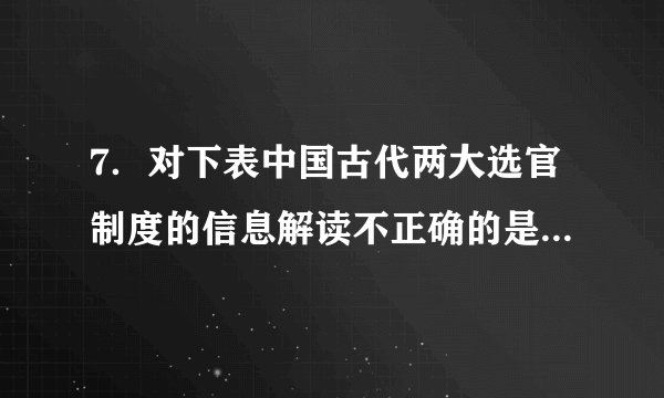 7．对下表中国古代两大选官制度的信息解读不正确的是A.察举制注重个人德才	B.察举制是自下而上的选官制度C.科举制注重科技素养	D.科举制有利于统治基础的扩大