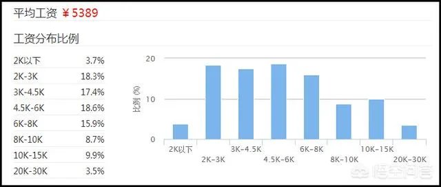杭州的工资水平怎么样？