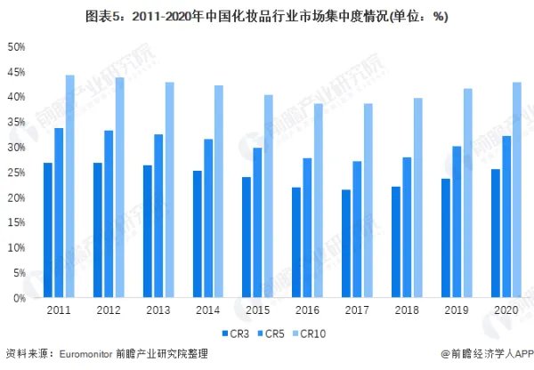 化妆品行业现在前景如何