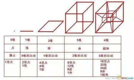 6维空间真实存在吗