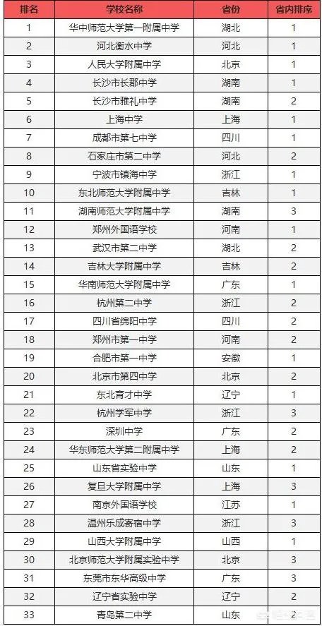 湖南省有哪些不错的高中？有哪些进入了百强的高中？