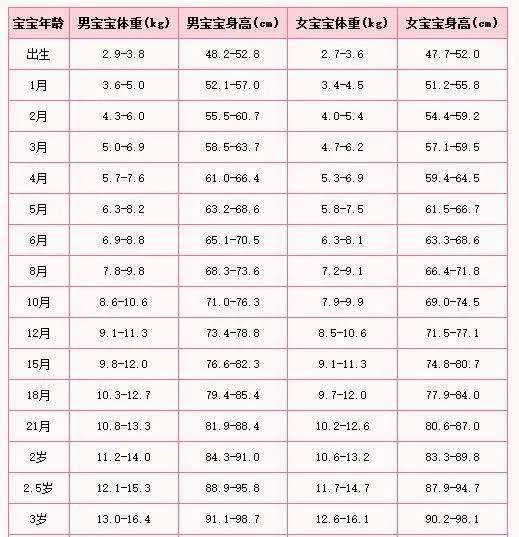 九岁男孩身高体重标准 2020年儿童标准身高对照表