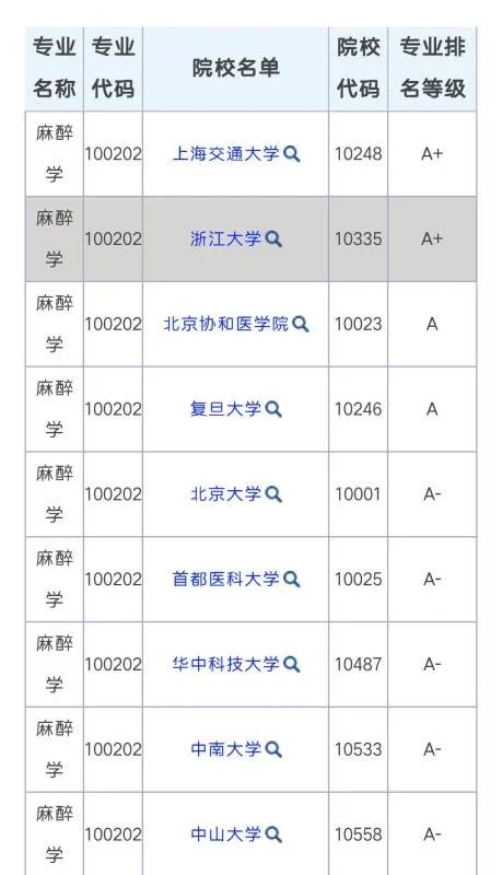 麻醉学专业考研院校排名