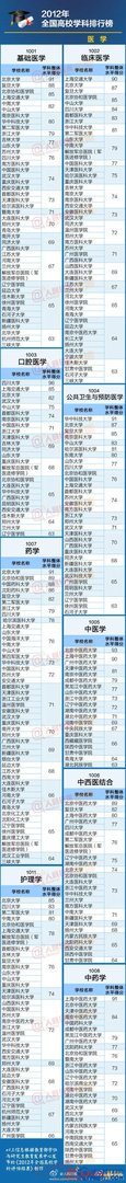 【全国高校学科排行榜】最权威的大学专业排名