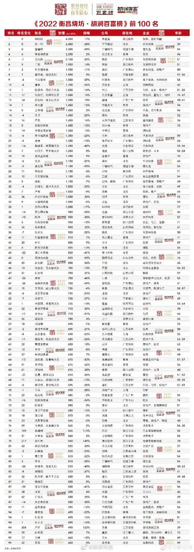 2022胡润百富榜发布 网易丁磊重回前十