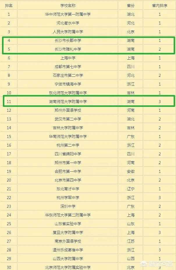 湖南省有哪些不错的高中？有哪些进入了百强的高中？