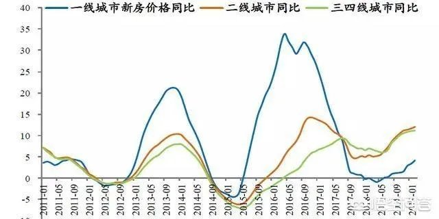 7月70城房价出炉一二线城市涨幅回落，楼市下行时代来了吗？