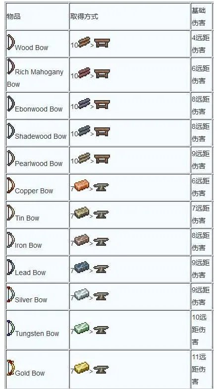 泰拉瑞亚武器合成大全