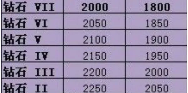 英雄联盟是怎样排位段位的？