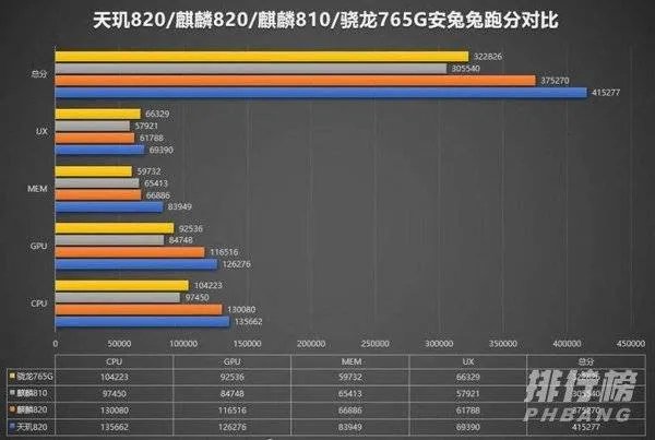 天玑820相当于骁龙什么处理器_天玑820处理器怎么样