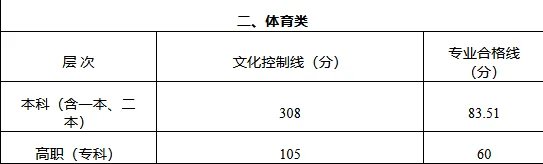2022江西高考分数线 2022高考分数线江西