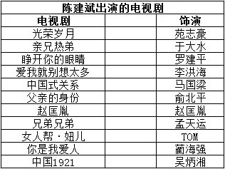 陈建斌主演的电视剧有哪些？