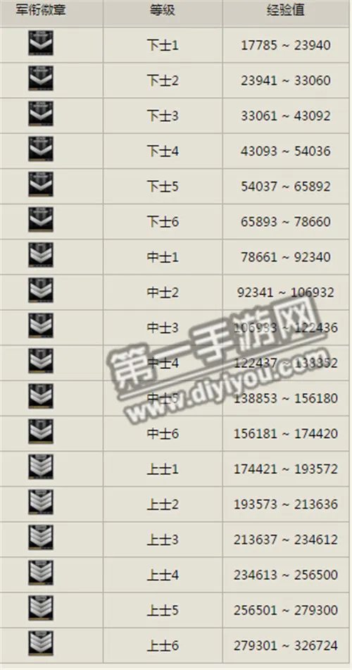 CF手游等级经验表及军衔等级图标大全