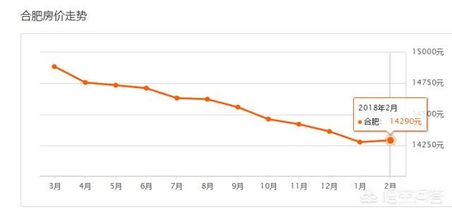 合肥政务区2010年左右的房子，现在二手房价格多少？