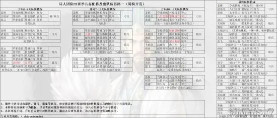 《三国志战略版》S8最新开荒攻略 S8共存配将思路汇总