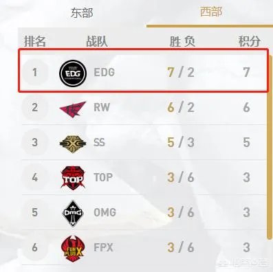 LPL夏季赛过大半，IG、JDG、EDG位列东西部第一，你觉得哪支战队能夺冠？为什么？