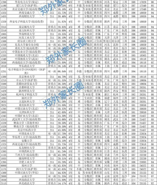 中国一本大学名单？