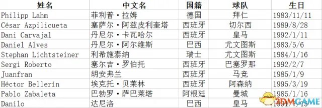 FM2017各位置最佳球员一览 FM2017各位置妖人推荐