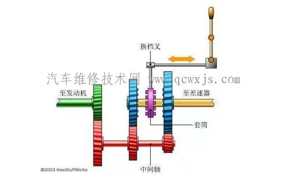 简单了解手动变速器工作原理