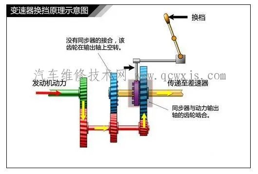 简单了解手动变速器工作原理