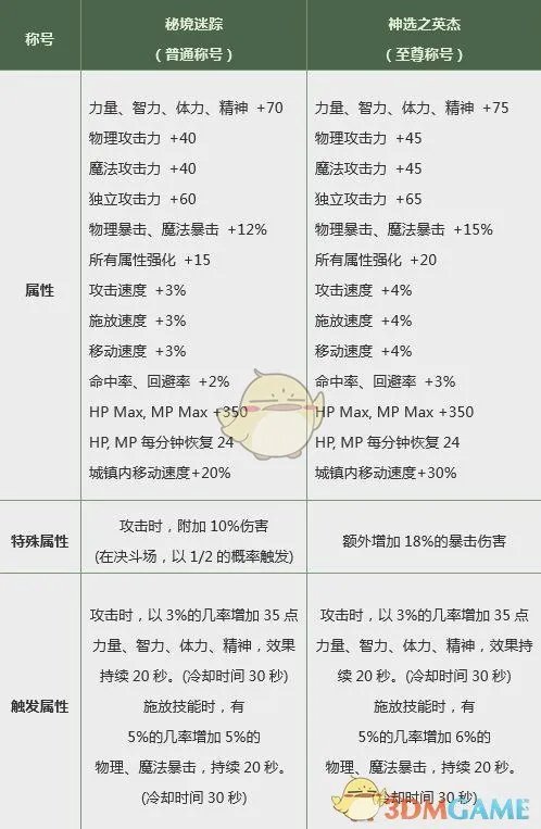 《DNF》2019春节套值得买吗