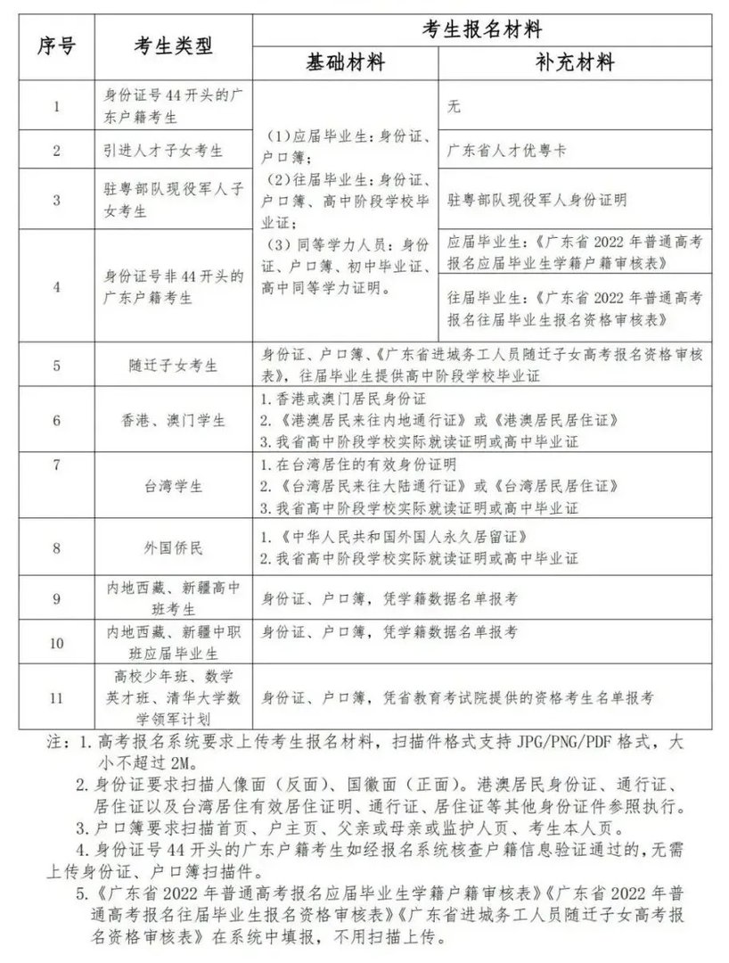 广东2022年高考报名系统入口-2022广东高考报名时间