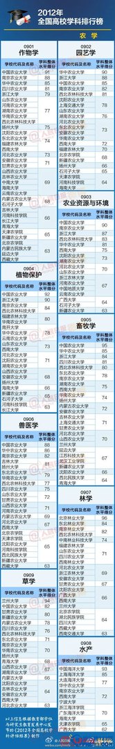 【全国高校学科排行榜】最权威的大学专业排名