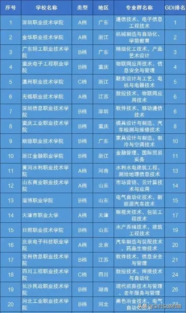中国有哪些好一点的专科学校？