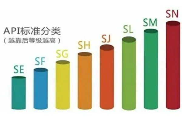 GF5机油代表什么?SN GF5是什么级别机油