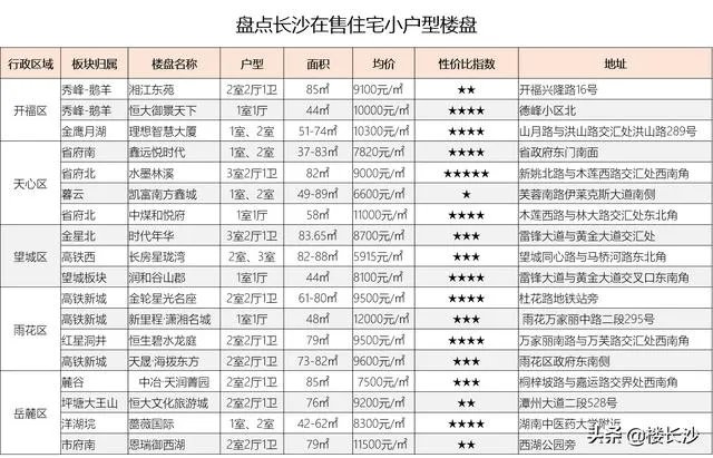 长沙小户型楼盘有哪些?