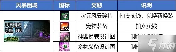 《DNF》风暴幽城搬砖装备推荐攻略