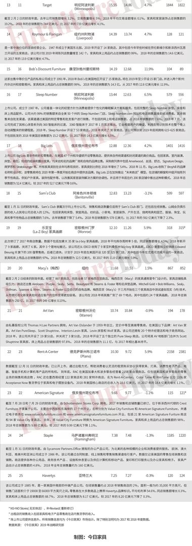 权威发布！全美家具和床上用品零售商TOP25出炉，增长最快渠道竟是它！