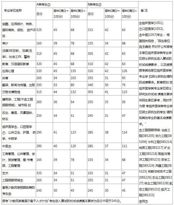 2020年考研国家线发布，分数变化跟以往有什么不一样？