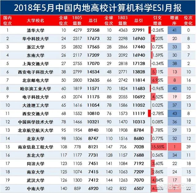 全国大学计算机专业排名是什么呢?