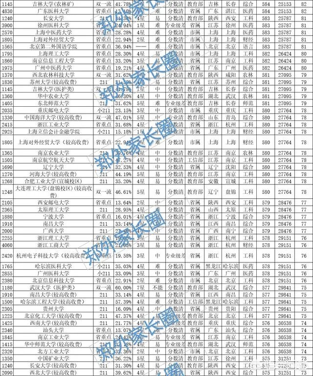 中国一本大学名单？