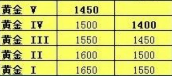 英雄联盟是怎样排位段位的？