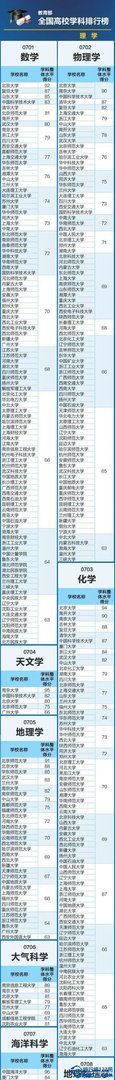 【全国高校学科排行榜】最权威的大学专业排名