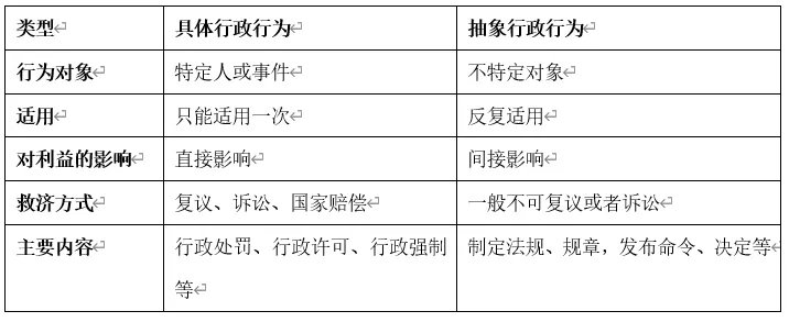 怎么区分具体行政行为和抽象行政行为？