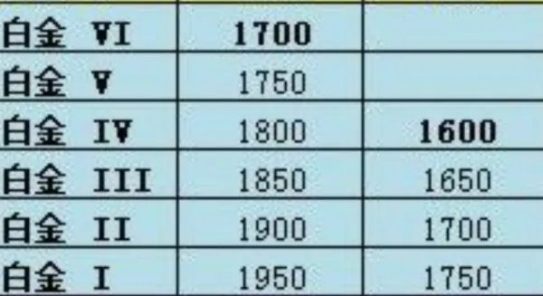 英雄联盟是怎样排位段位的？