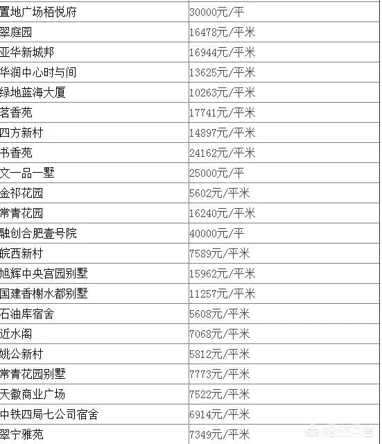 合肥政务区2010年左右的房子，现在二手房价格多少？