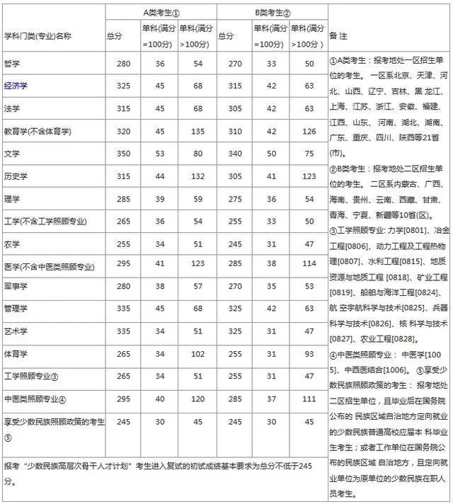 2020年考研国家线发布，分数变化跟以往有什么不一样？