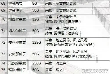 《伊苏7》全收集地图与流程攻略 武器道具入手方法及合成素材全解