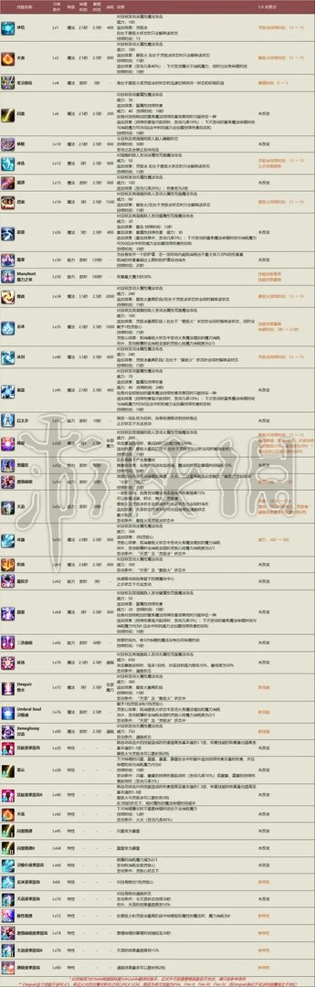 《FF14》黑魔法师5.0技能变化一览 黑魔法师5.0技能强不强?