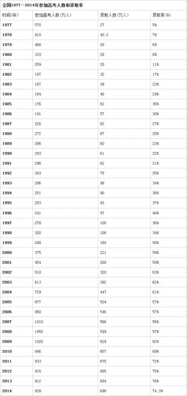 2008年高考全国报名人数总共有多少？