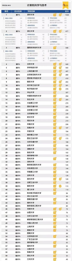 全国大学计算机专业排名是什么呢?