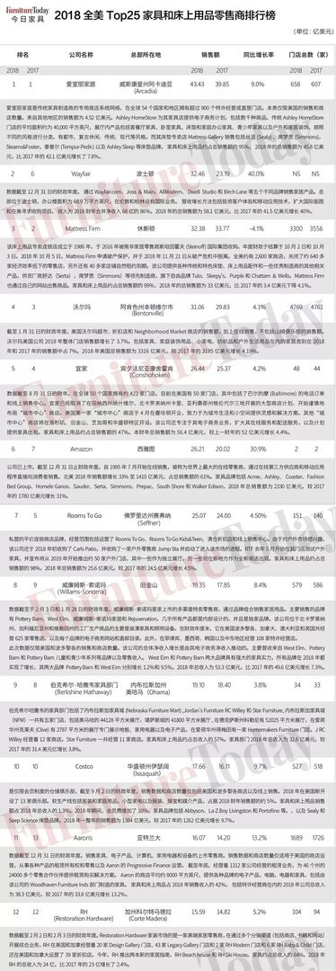 权威发布！全美家具和床上用品零售商TOP25出炉，增长最快渠道竟是它！