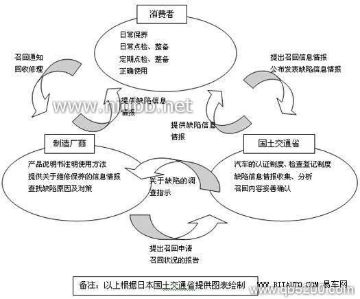 汽车召回制度的制度发展