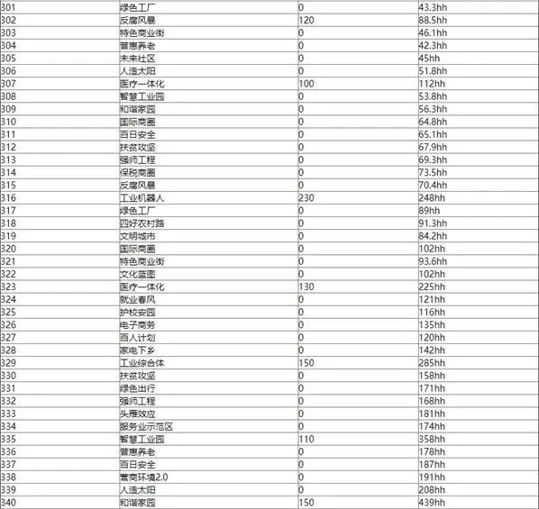 家国梦1-500城市任务大全